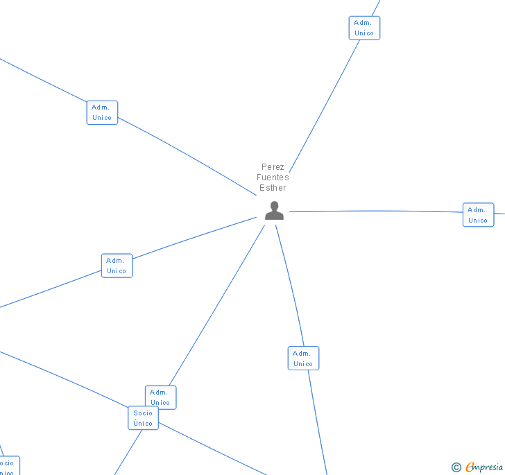 Vinculaciones societarias de PUCOFAX SL