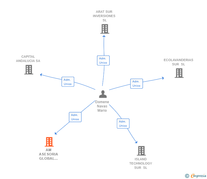 Vinculaciones societarias de AM ASESORIA GLOBAL ESPECIALIZADA SL