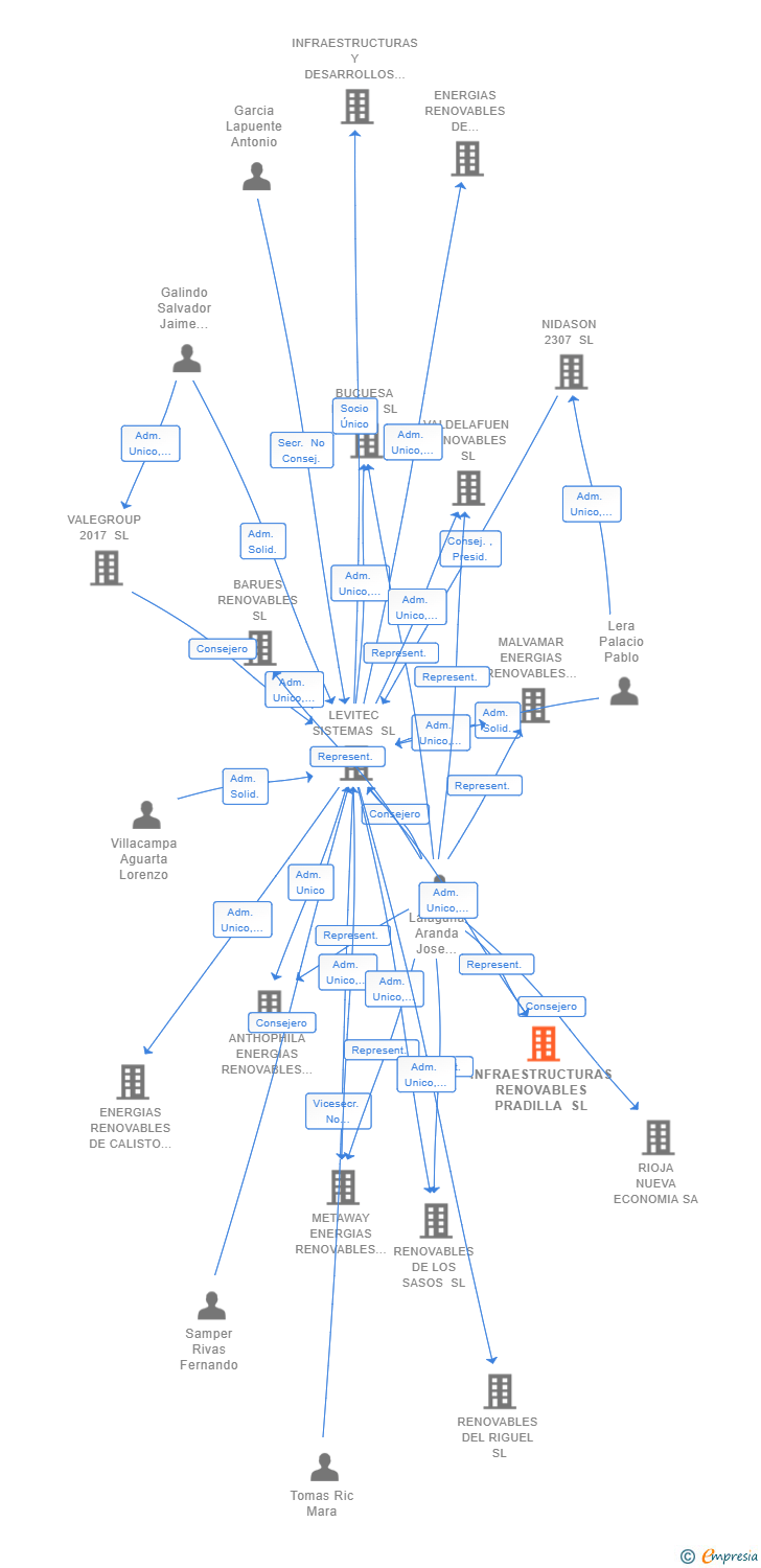 Vinculaciones societarias de INFRAESTRUCTURAS RENOVABLES PRADILLA SL