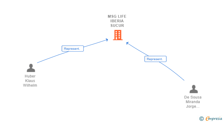 Vinculaciones societarias de MSG LIFE IBERIA SUCUR