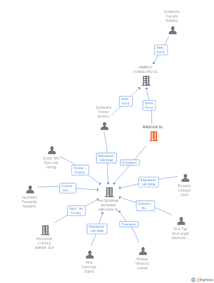 Vinculaciones societarias de NABOGA SL