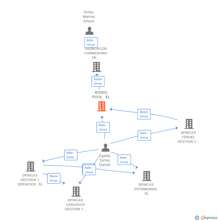 Vinculaciones societarias de RODIO POOL SL