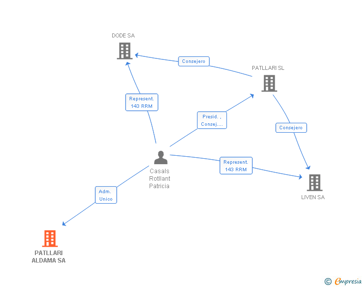 Vinculaciones societarias de PATLLARI ALDAMA SL (EXTINGUIDA)