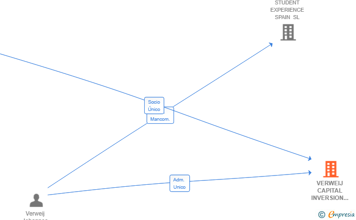 Vinculaciones societarias de VERWEIJ CAPITAL INVERSION I SL