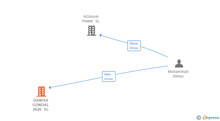 Vinculaciones societarias de DANISH GONDAL 2020 SL