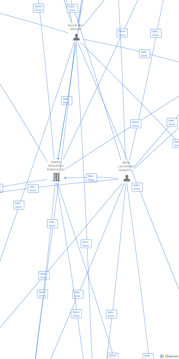 Vinculaciones societarias de CORONA BOREALIS SOLAR SL