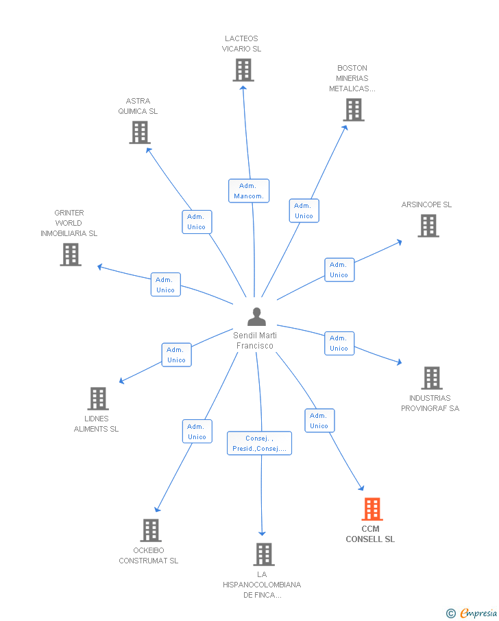 Vinculaciones societarias de CCM CONSELL SL