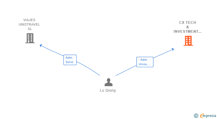 Vinculaciones societarias de CX TECH & INVESTMENT CONSULTING SL