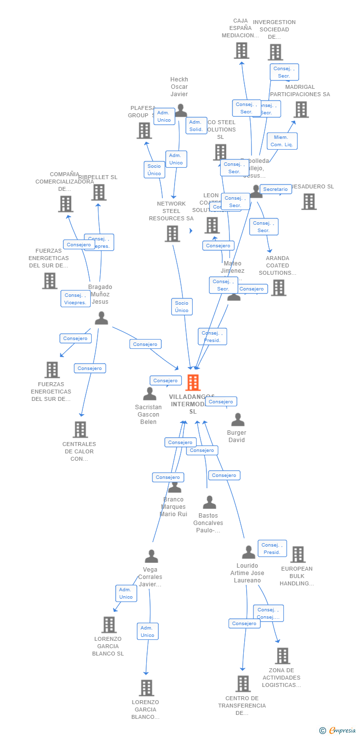 Vinculaciones societarias de VILLADANGOS INTERMODAL SL