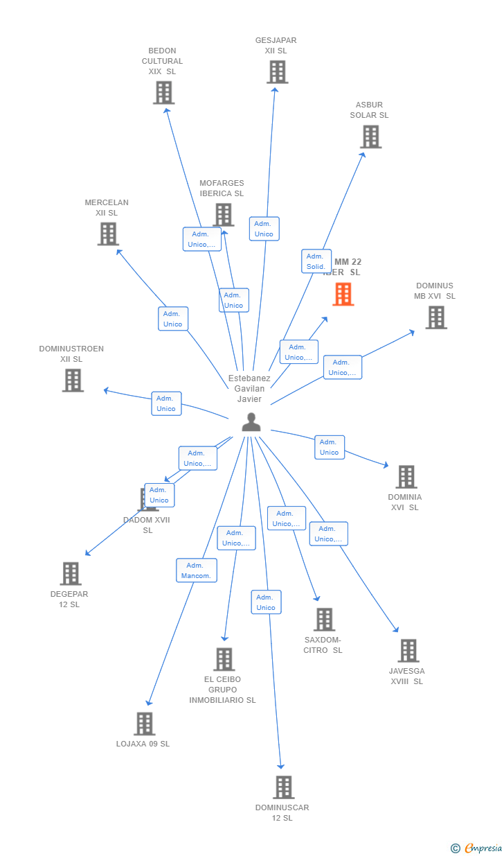 Vinculaciones societarias de JJ MM 22 IBER SL