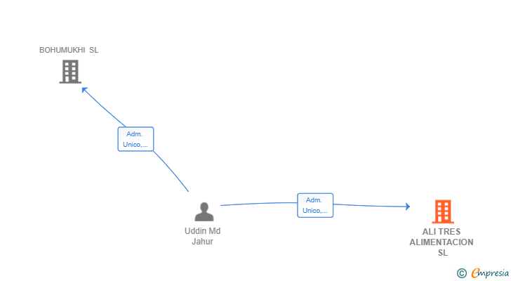 Vinculaciones societarias de ALI TRES ALIMENTACION SL