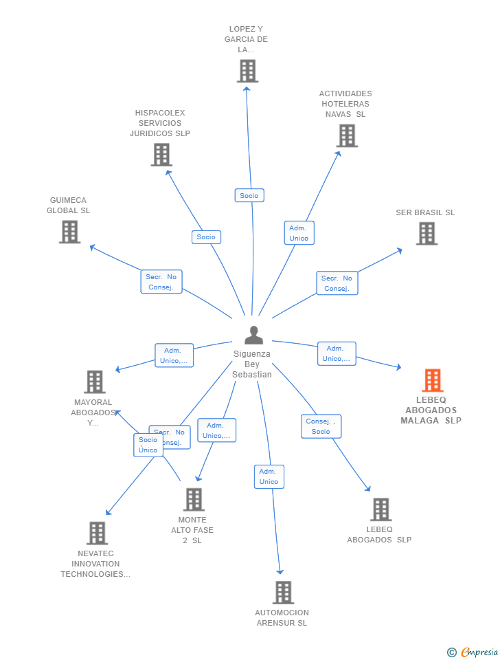 Vinculaciones societarias de LEBEQ ABOGADOS MALAGA SLP