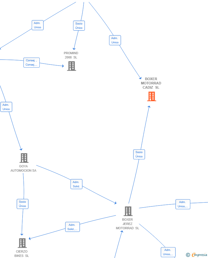 Vinculaciones societarias de BOXER MOTORRAD CADIZ SL