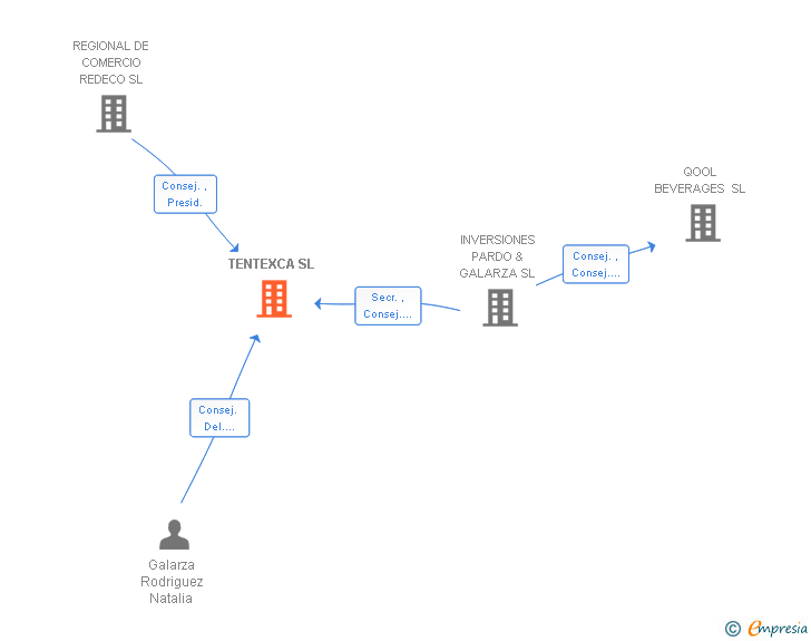 Vinculaciones societarias de KARIBU LODGE SL