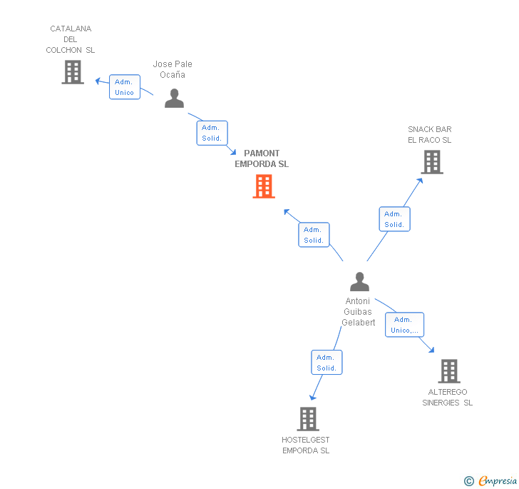 Vinculaciones societarias de PAMONT EMPORDA SL