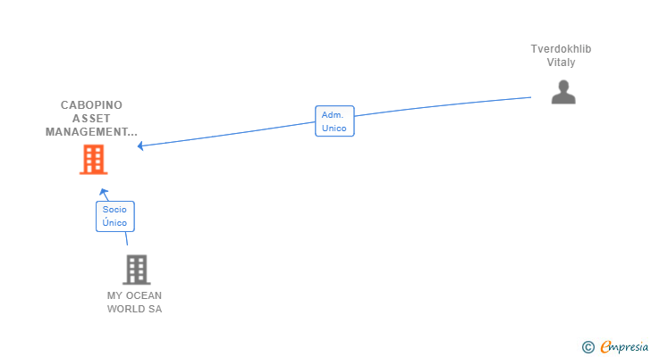 Vinculaciones societarias de CABOPINO ASSET MANAGEMENT SL