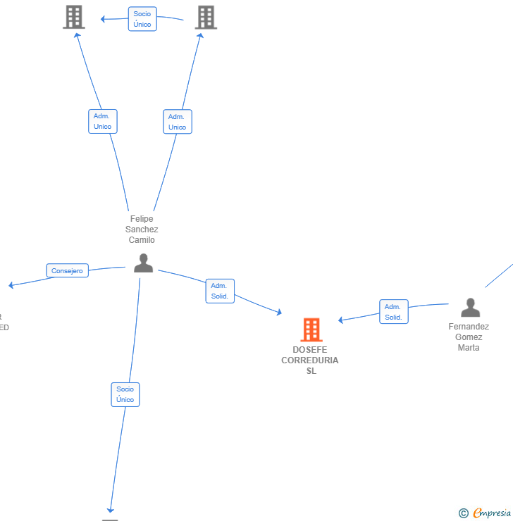 Vinculaciones societarias de DOSEFE CORREDURIA SL