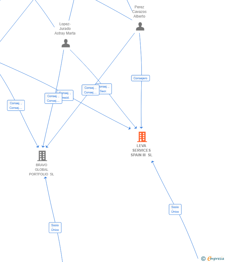 Vinculaciones societarias de LEVA SERVICES SPAIN III SL