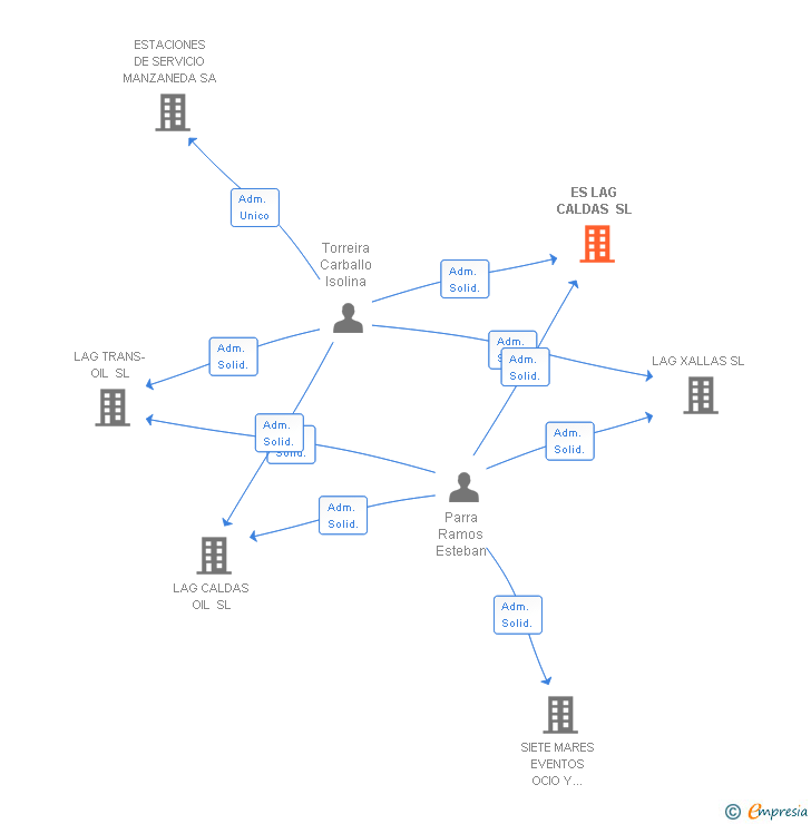 Vinculaciones societarias de ES LAG CALDAS SL