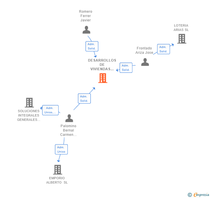 Vinculaciones societarias de DESARROLLOS DE VIVIENDAS DEL SUR SL