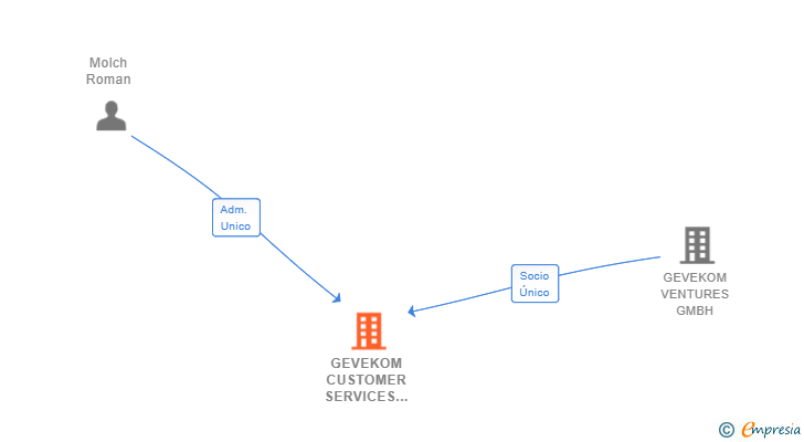 Vinculaciones societarias de GEVEKOM CUSTOMER SERVICES ESPAÑA SL