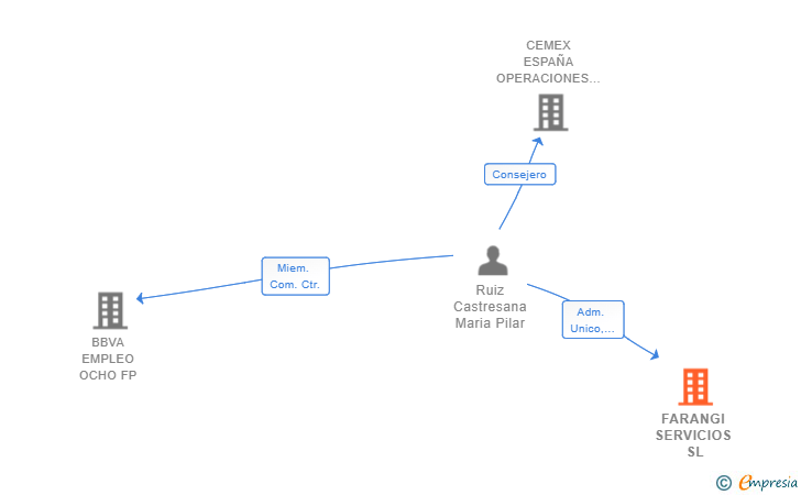 Vinculaciones societarias de FARANGI SERVICIOS SL