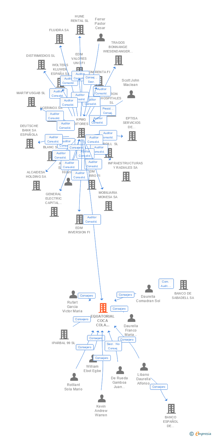 Vinculaciones societarias de EQUATORIAL COCA COLA BOTTLING COMPANY SL