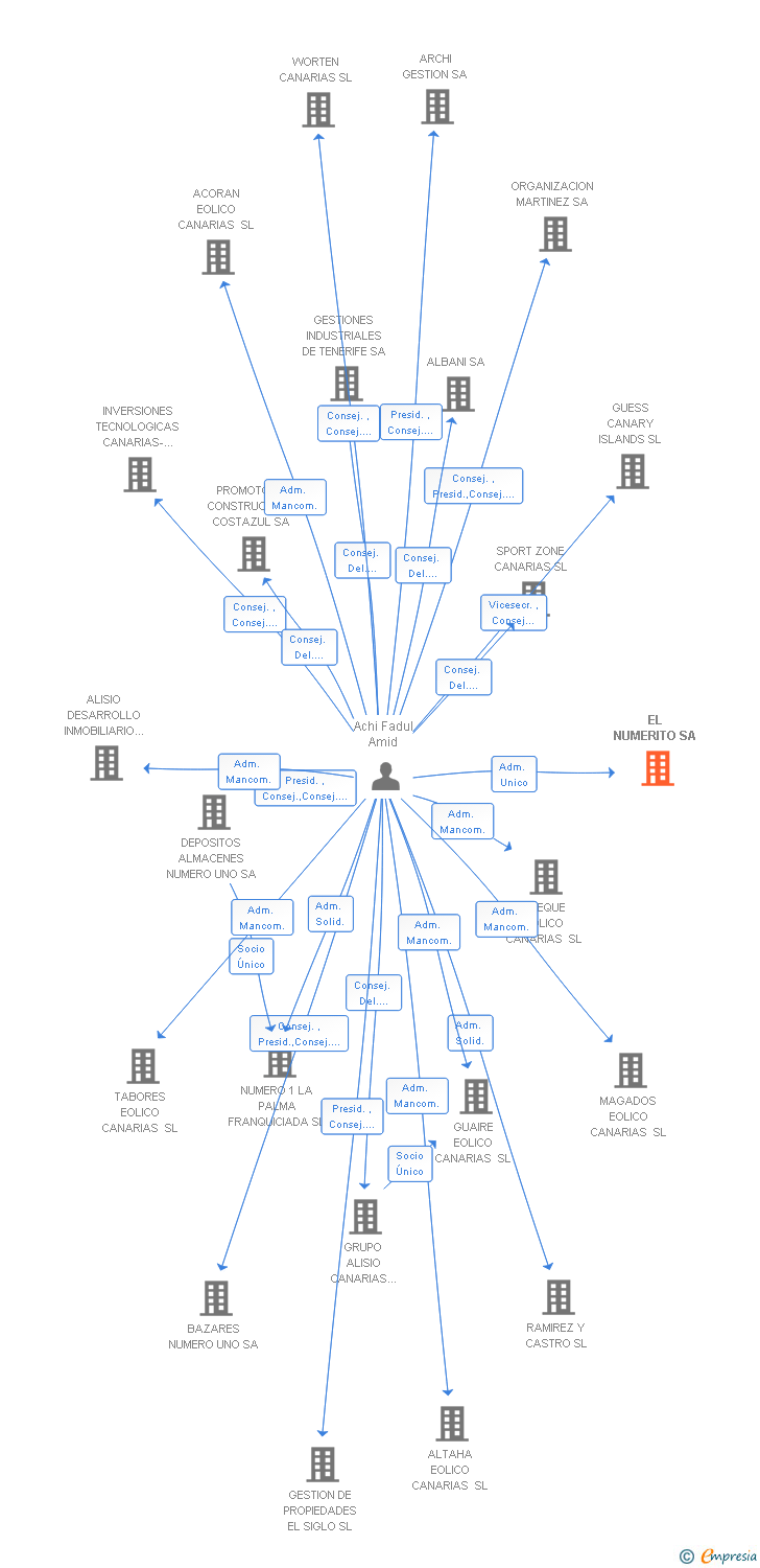 Vinculaciones societarias de EL NUMERITO SA
