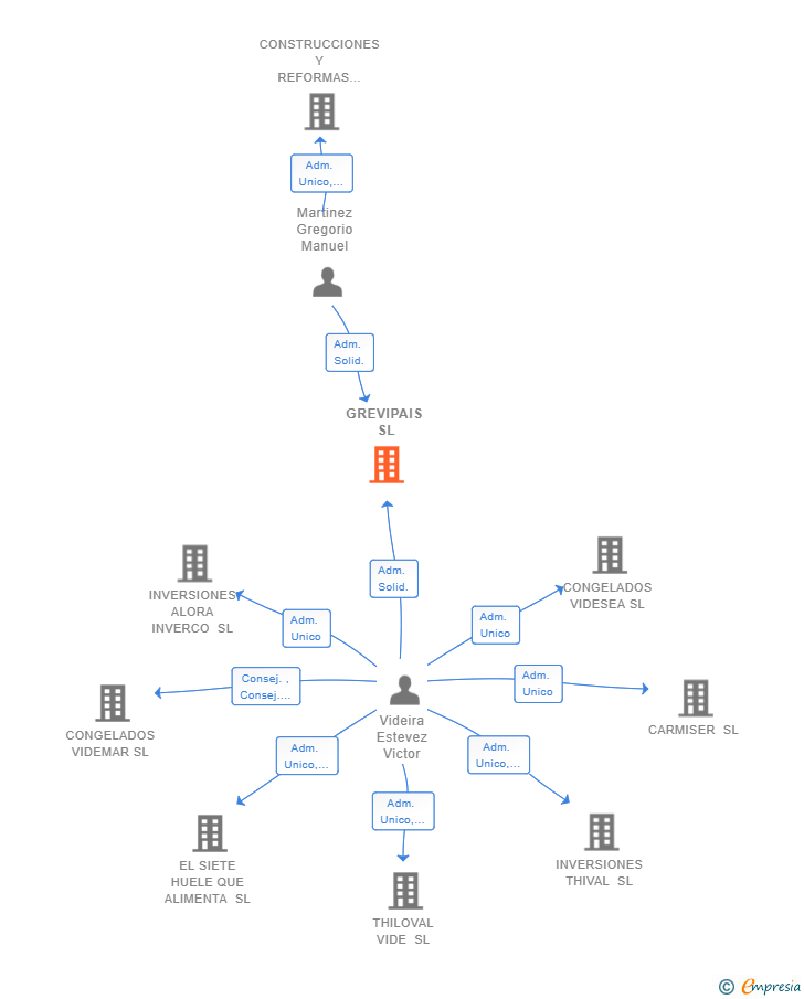 Vinculaciones societarias de GREVIPAIS SL