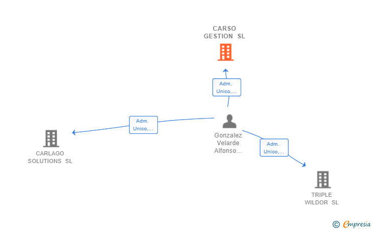 Vinculaciones societarias de CARSO GESTION SL