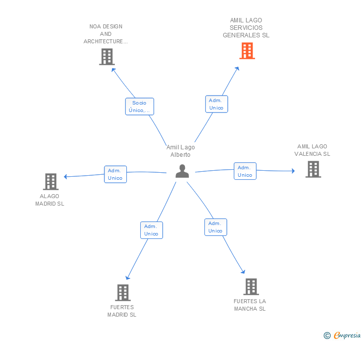 Vinculaciones societarias de AMIL LAGO SERVICIOS GENERALES SL