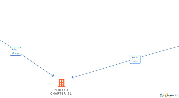Vinculaciones societarias de PERFECT CHARTER SL