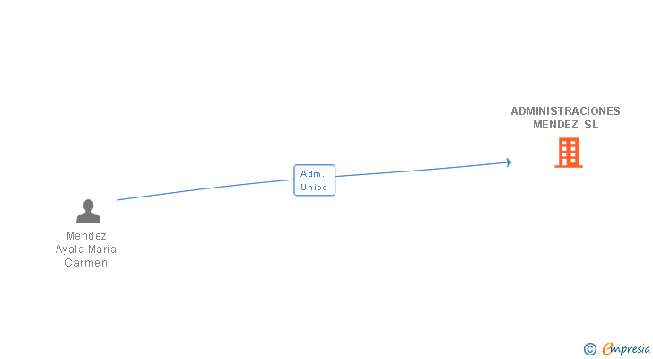 Vinculaciones societarias de ADMINISTRACIONES MENDEZ SL
