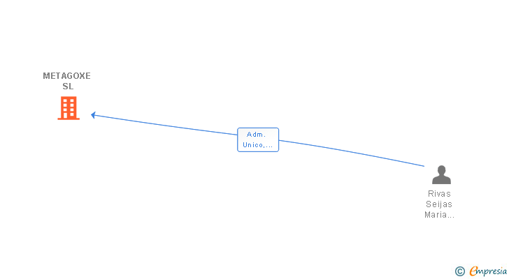 Vinculaciones societarias de METAGOXE SL