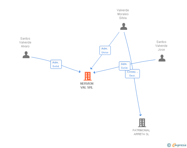 Vinculaciones societarias de NERVION VAL SRL