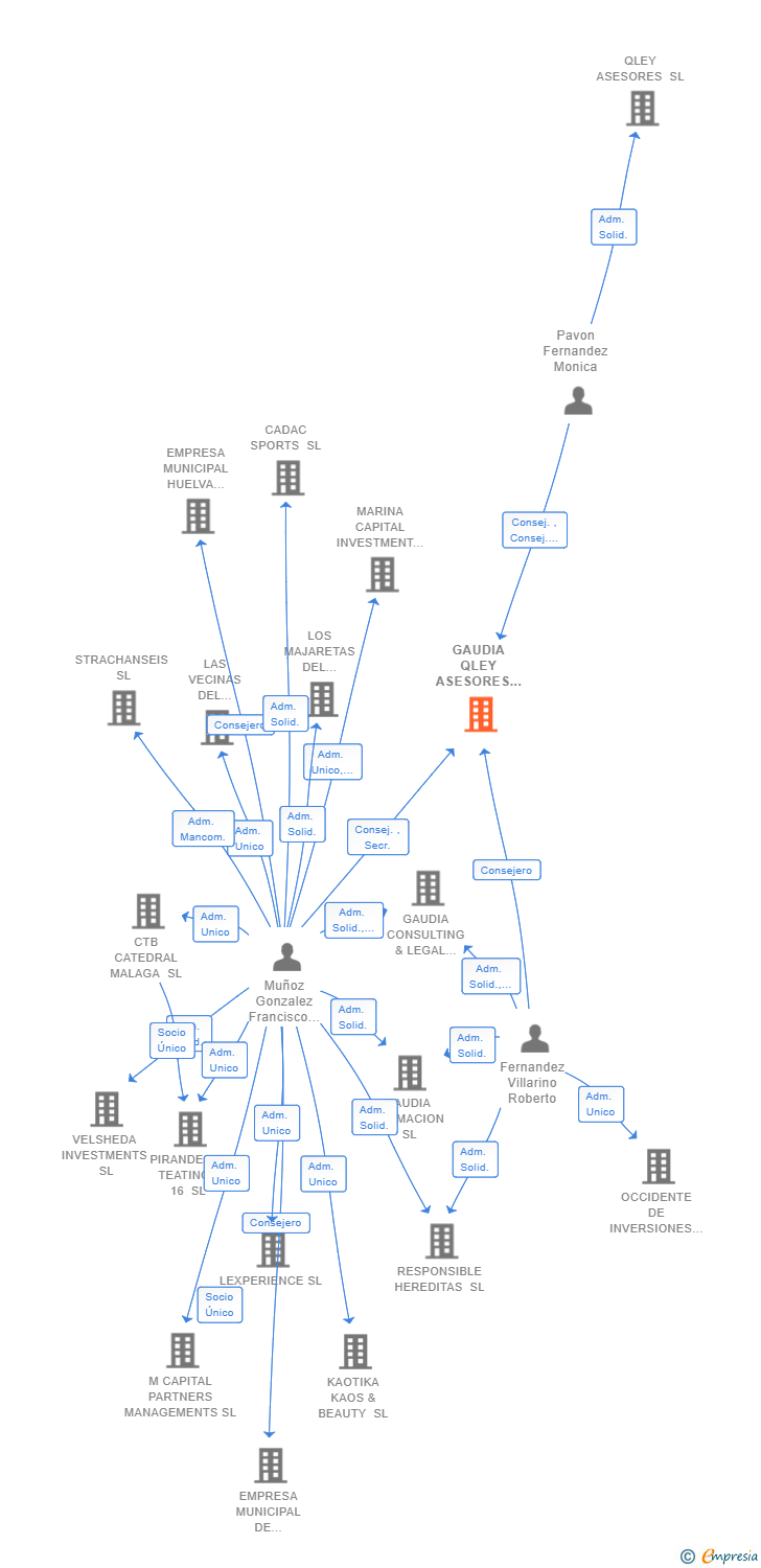 Vinculaciones societarias de GAUDIA QLEY ASESORES SL