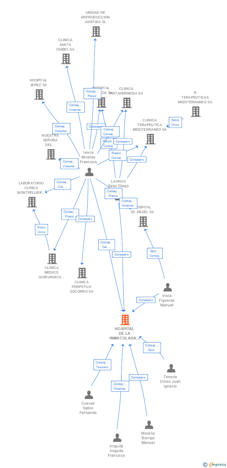 Vinculaciones societarias de HOSPITAL DE LA INMACULADA CONCEPCION SA