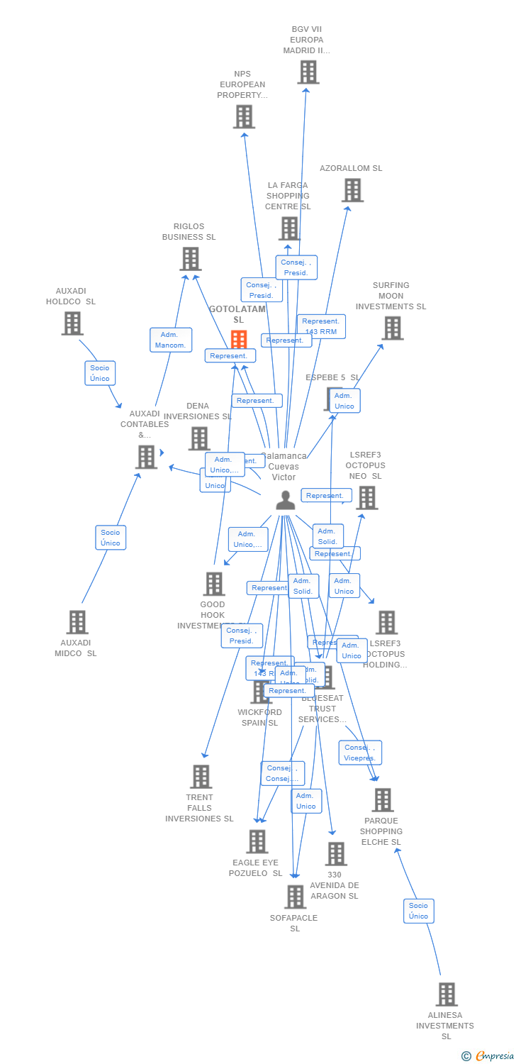 Vinculaciones societarias de GOTOLATAM SL