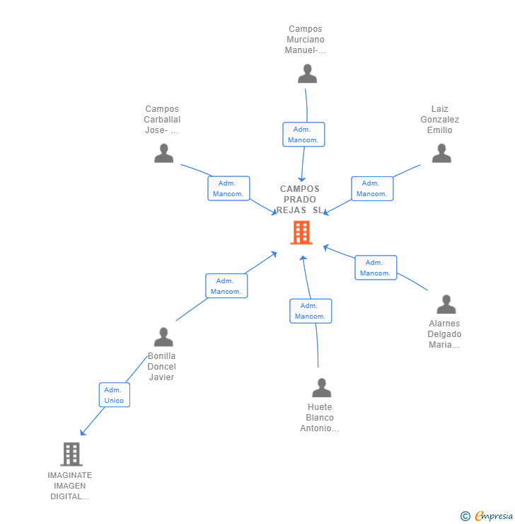 Vinculaciones societarias de CAMPOS PRADO REJAS SL