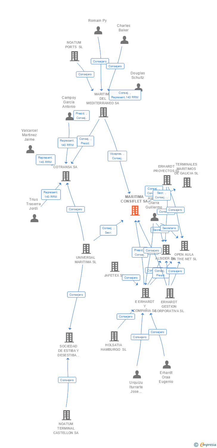 Vinculaciones societarias de MARITIMA CONSIFLET SA