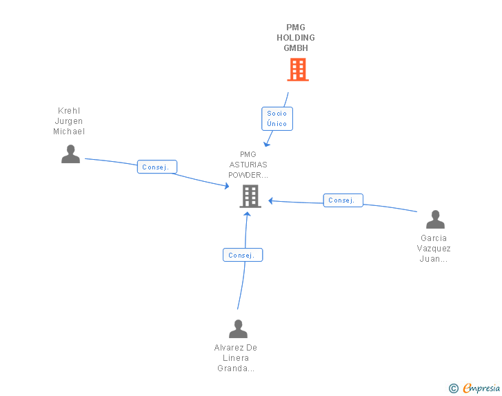 Vinculaciones societarias de PMG HOLDING GMBH