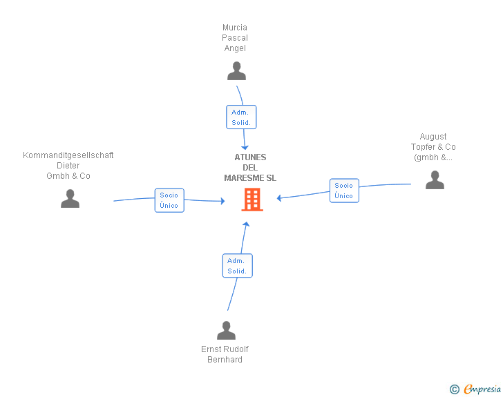 Vinculaciones societarias de ATUNES DEL MARESME SL