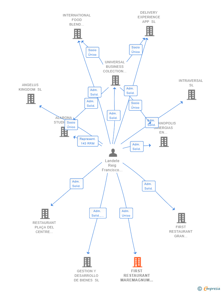 Vinculaciones societarias de FIRST RESTAURANT MAREMAGNUM SL