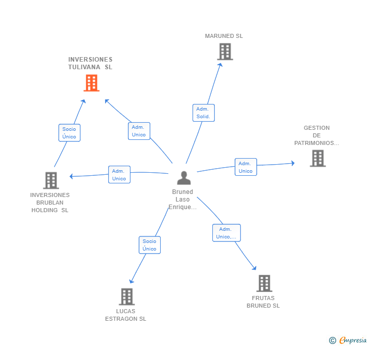 Vinculaciones societarias de INVERSIONES TULIVANA SL