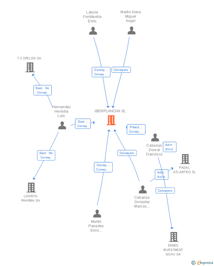 Vinculaciones societarias de IBERPLANCHA SL