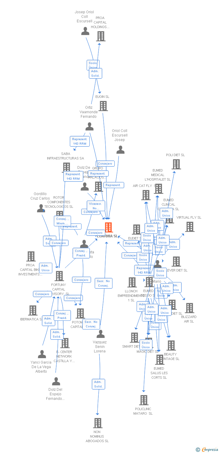 Vinculaciones societarias de LUARMIA SL