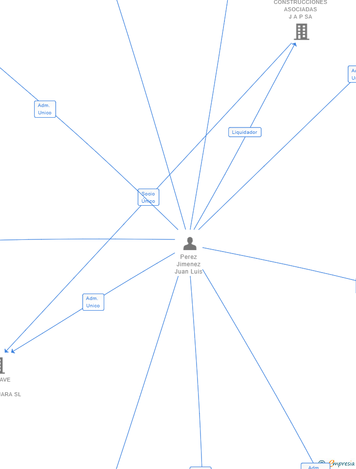 Vinculaciones societarias de ECO-TECNOLOGIAS INTEGRALES SL