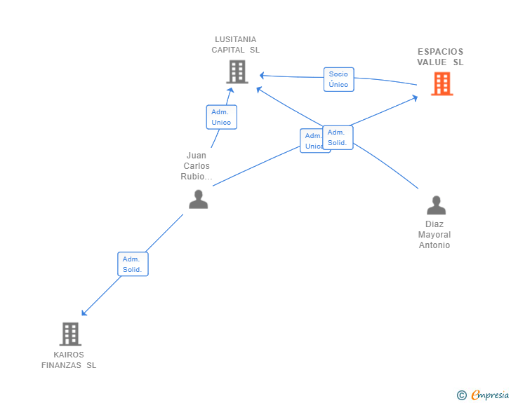 Vinculaciones societarias de ESPACIOS VALUE SL