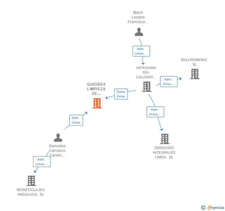 Vinculaciones societarias de QUIGRAS LIMPIEZA DE SISTEMAS DE EXTRACCION DE HUMO SL