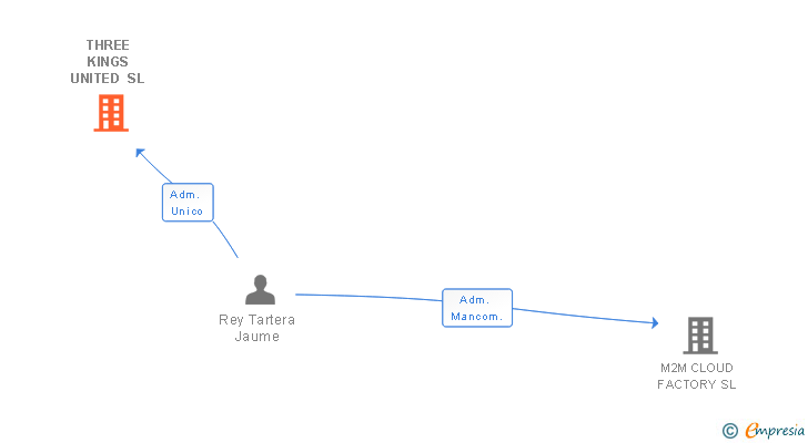 Vinculaciones societarias de THREE KINGS UNITED SL